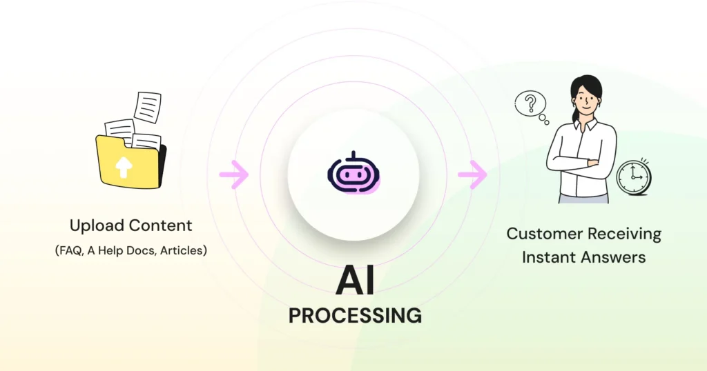 The process using which AI agents process information and forward it to the customers