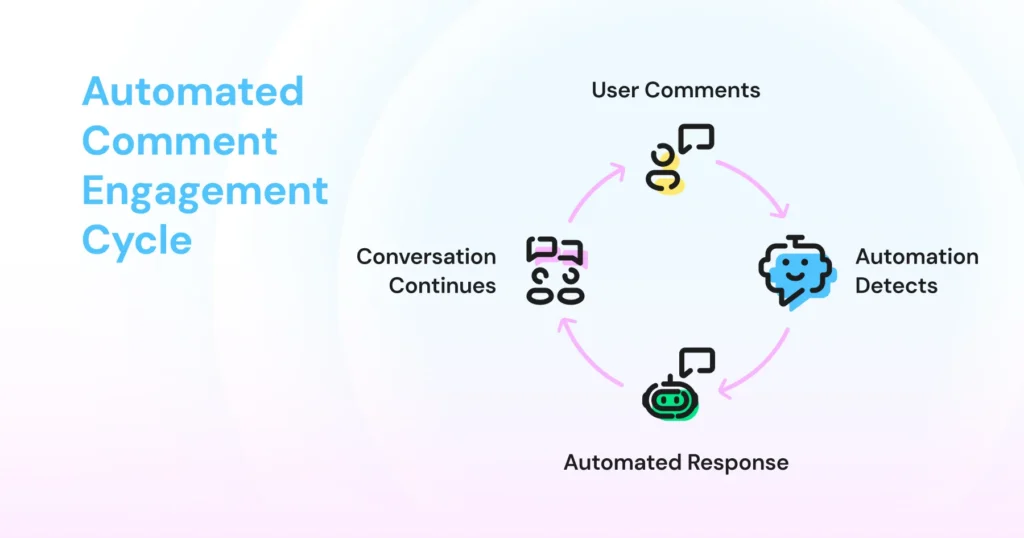 An infographic to explain how the process of Instagram comment automation works 