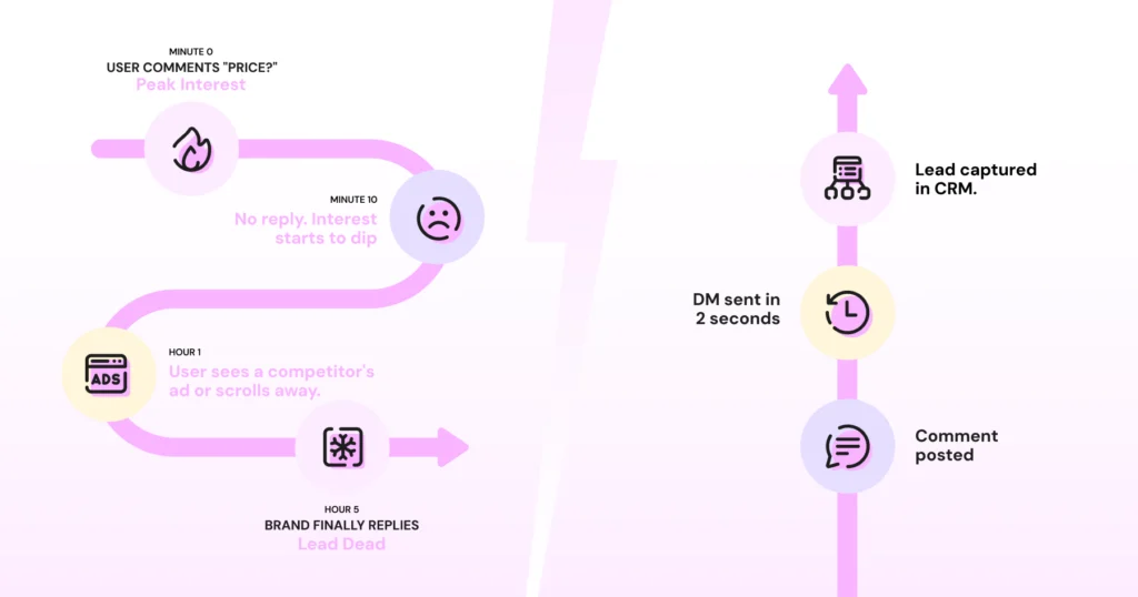 how does delayed responses lead to dead leads that cannot be reached out via DMs anymore.