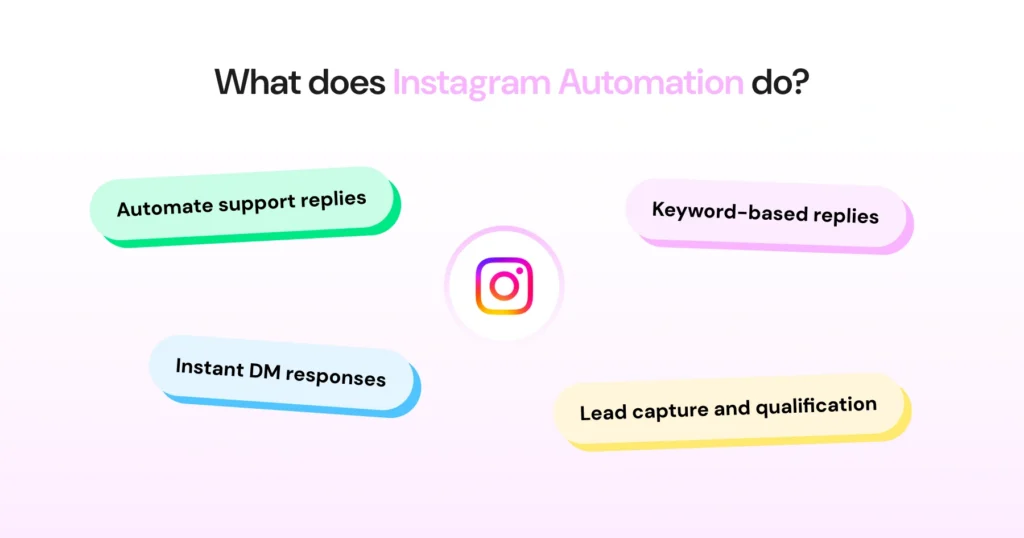 different features of instagram automation that optimizes the entire purchase funnel for instagram campaigns.