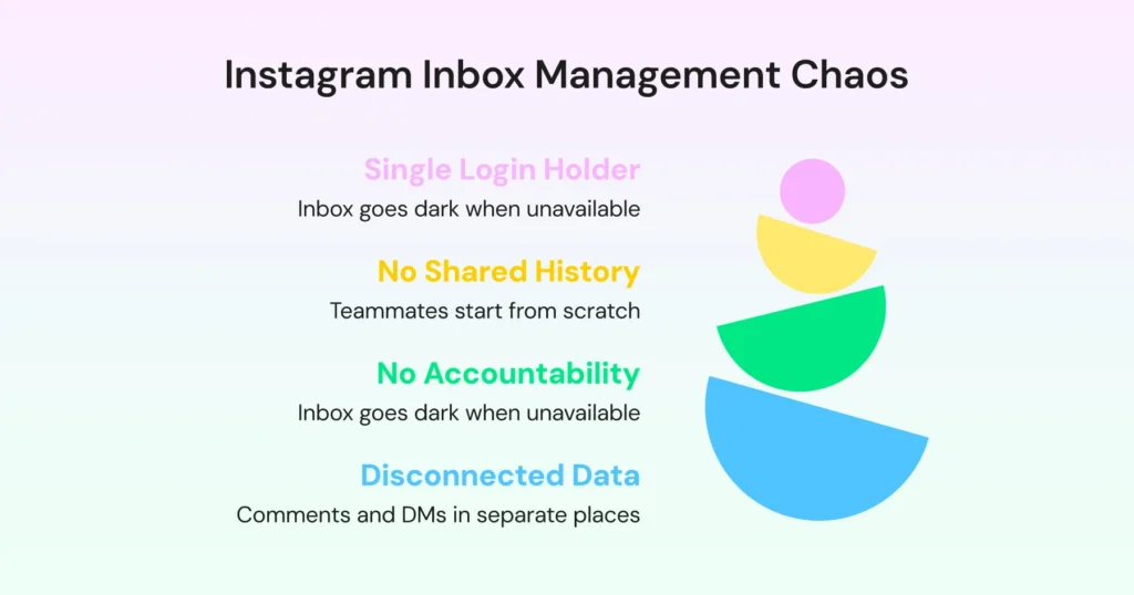 Reasons why managing Instagram from a single inbox can be a disaster for teams 