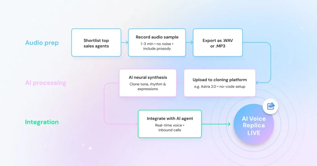 the entire step by step workflow of ai voice cloning, from shortlisting audio sample to ai integration