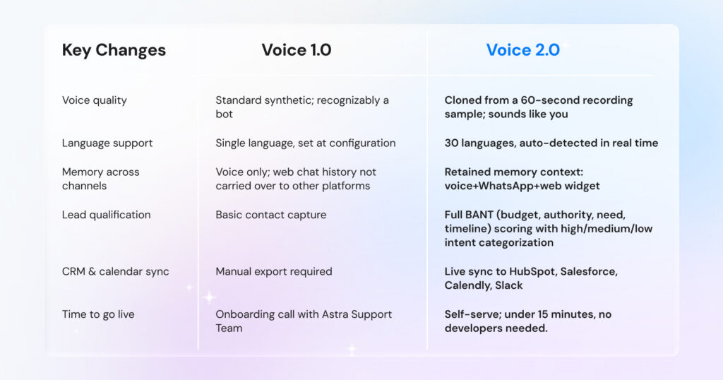 key differences between voice 1.0 and voice 2.0 to notice