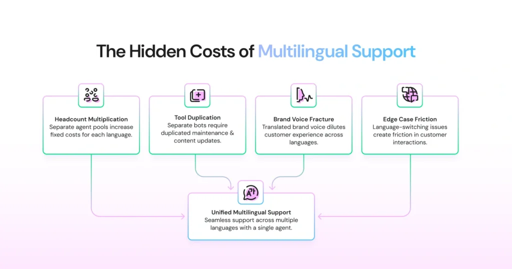 A graphic explaining the hidden costs associated with multilingual support 