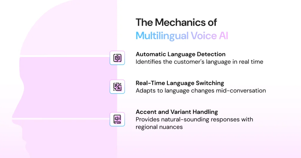 The mechanics of multilingual voice AI explained via an infographic 