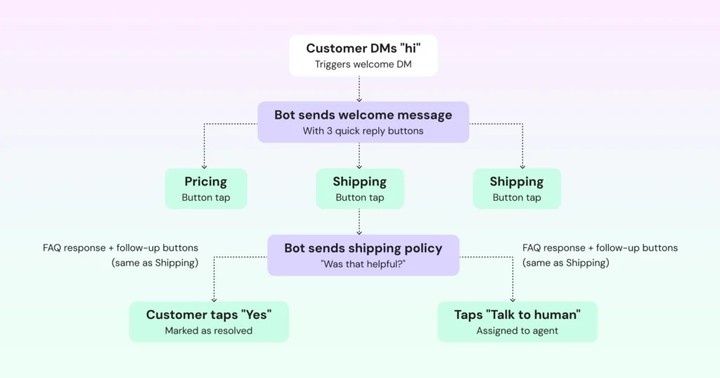 response trees that are automated decision makers for each action of the IG user with personalized workflow.