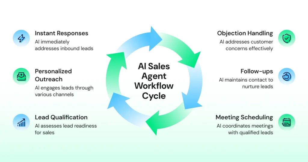 AI sales agent workflow cycle diagram