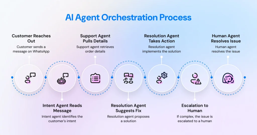 Diagram showing how an AI agent orchestration layer routes a WhatsApp customer query across intent, support, and resolution agents 