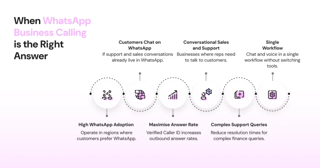 Cases where WhatsApp Business Calling is the right answer for you