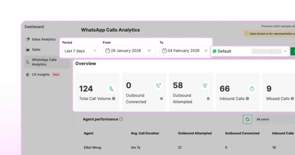 WhatsApp call analytics with missed calls, outbound calls, and inbound calls