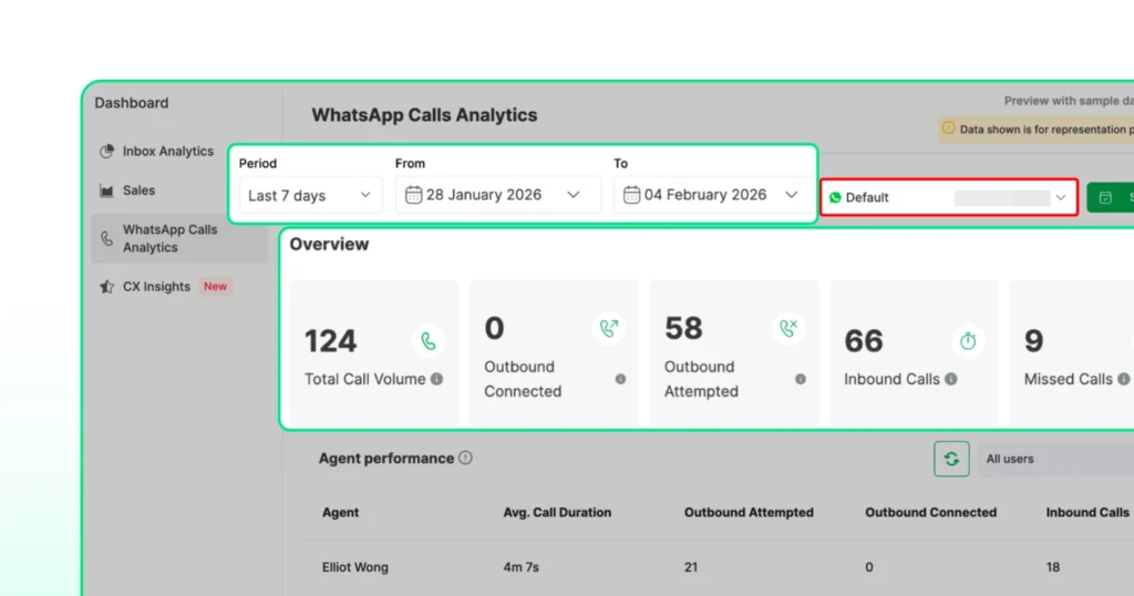 WhatsApp call analytics with total call volume, inbound calls, missed calls, and more
