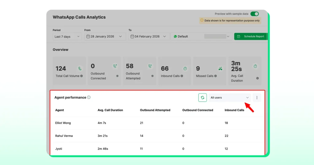 Reviewing agent performance on the Wati dashboard