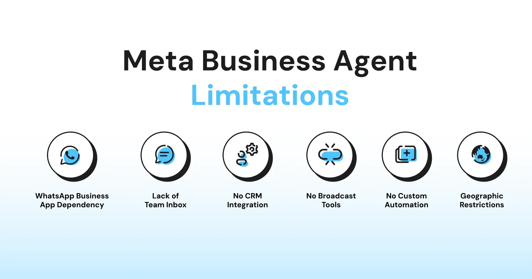 Infographic showing six Meta Business Agent limitations: WhatsApp Business App dependency, no team inbox, no CRM integration, no broadcast tools, no custom automation, and geographic restrictions.