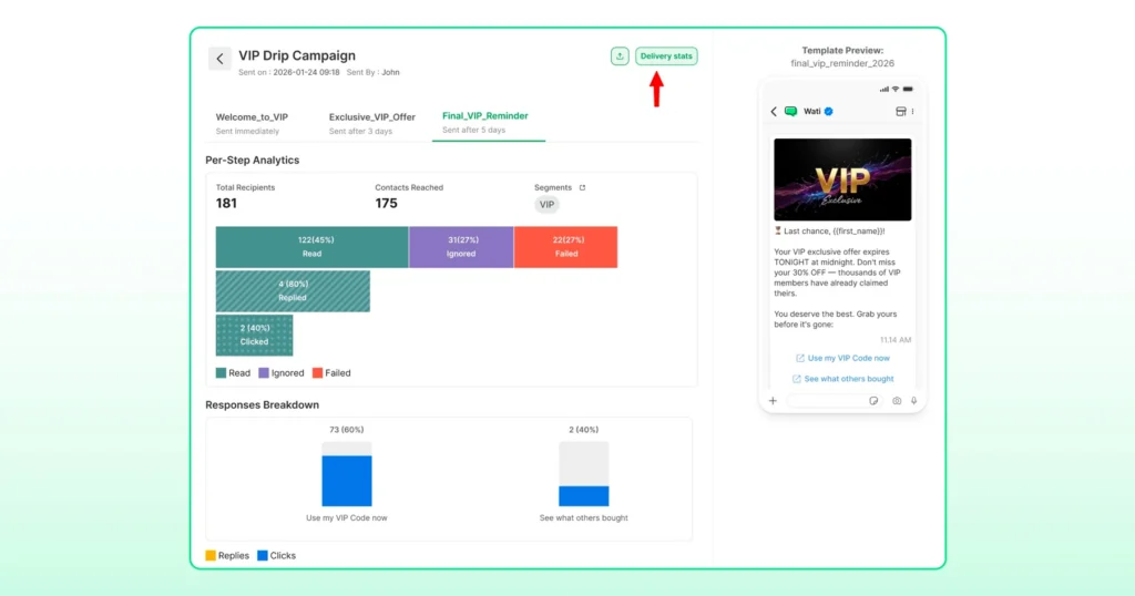 Wati VIP Drip Campaign analytics page showing performance metrics for a multi-step WhatsApp drip campaign. The selected step, Final_VIP_Reminder, displays per-step analytics including recipients, contacts reached, read, ignored, failed, replied, and clicked metrics, along with a response breakdown chart. A WhatsApp message preview appears on the right, and a red arrow highlights the Delivery stats button at the top, indicating where users can view delivery analytics.